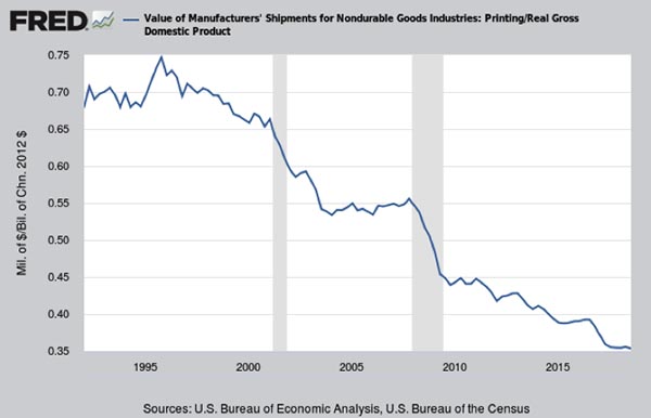 Printing Shipments as a Percentage of GDP