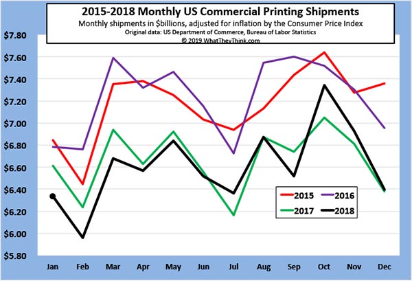December 2018 Printing Shipments: Ending 2018 on a High(ish) Note