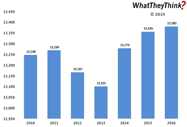 Advertising Agency Establishments—2010–2016