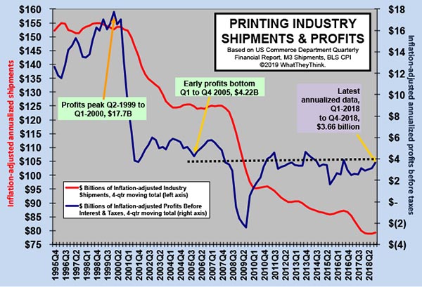 Printing Industry Profits: Urban Sprawl in the Tale of Two Cities