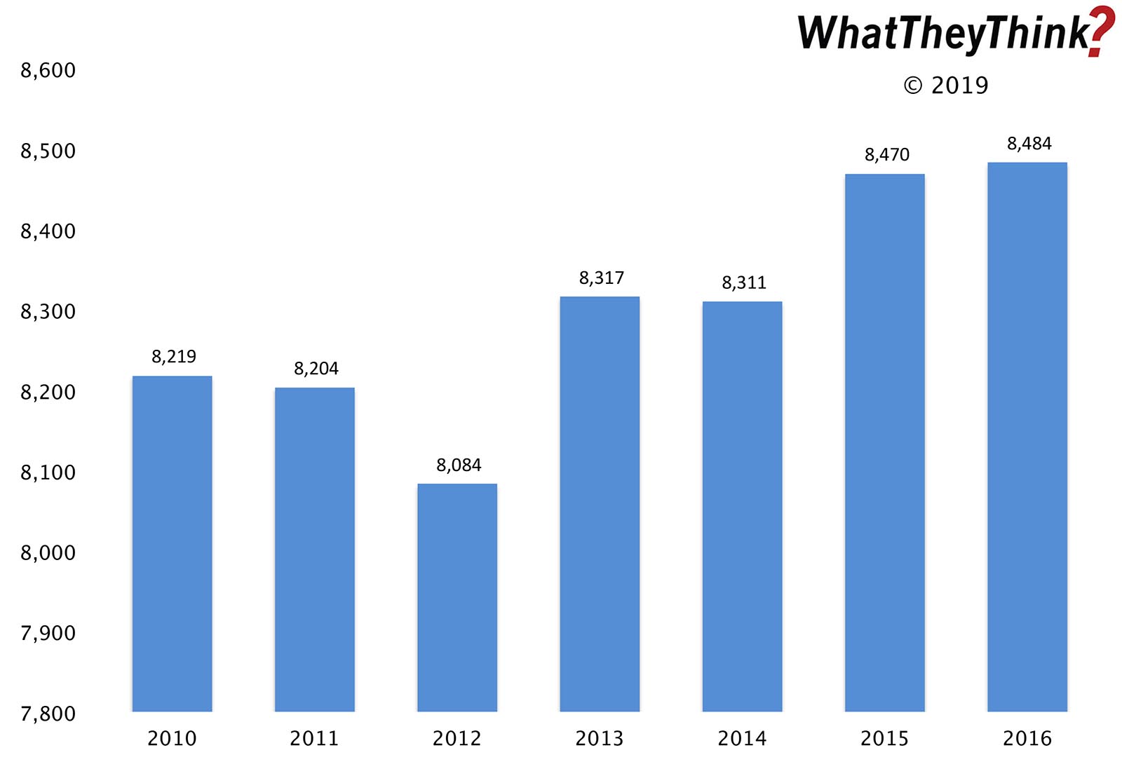 PR Establishments—2010–2016