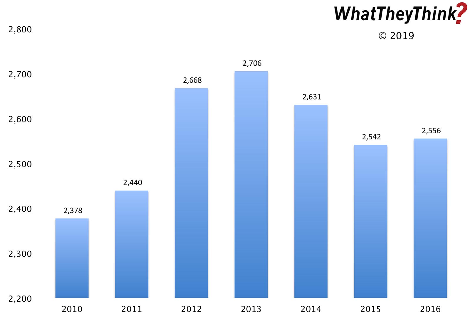 Outdoor Advertising Establishments—2010–2016