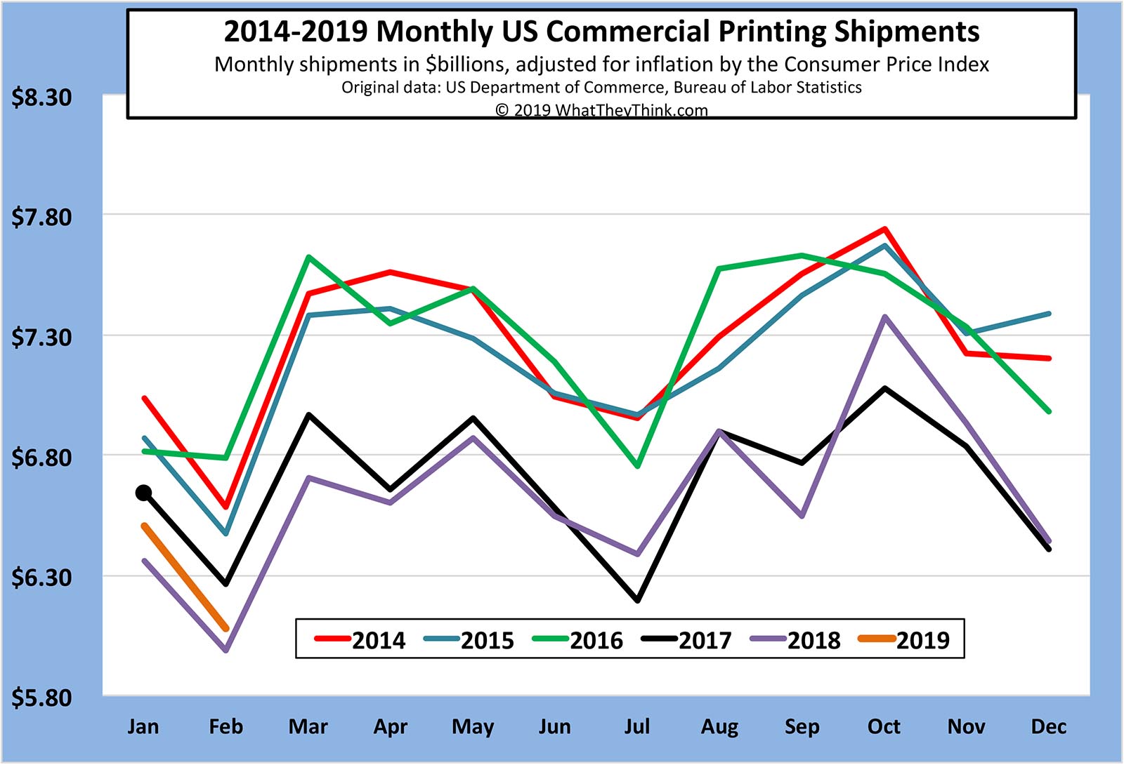 February 2019 Printing Shipments: Starting the Year Off on the Right Foot