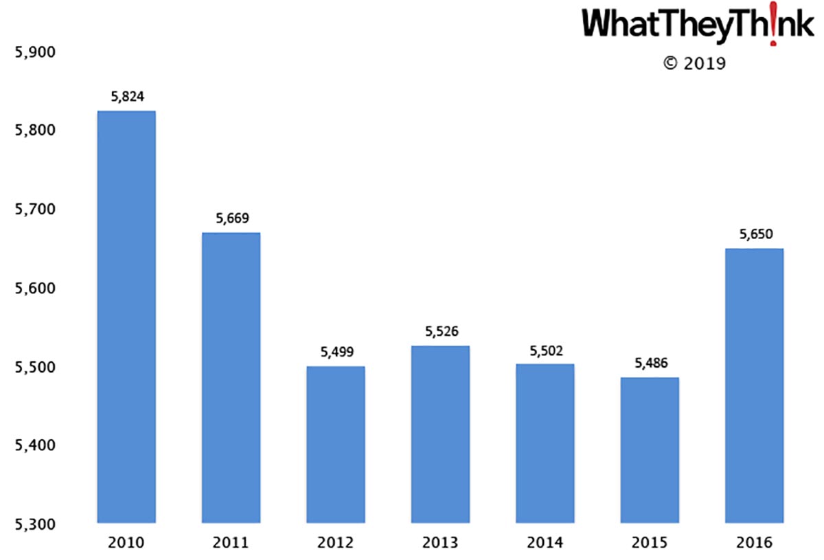 Sign Manufacturers—2010–2016