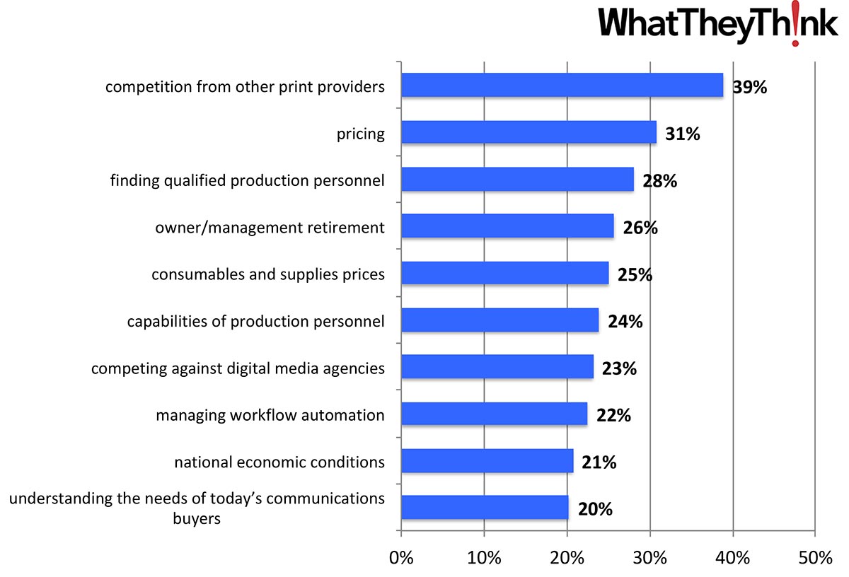 Print Business Challenges: Some Old Cares, Some New Concerns