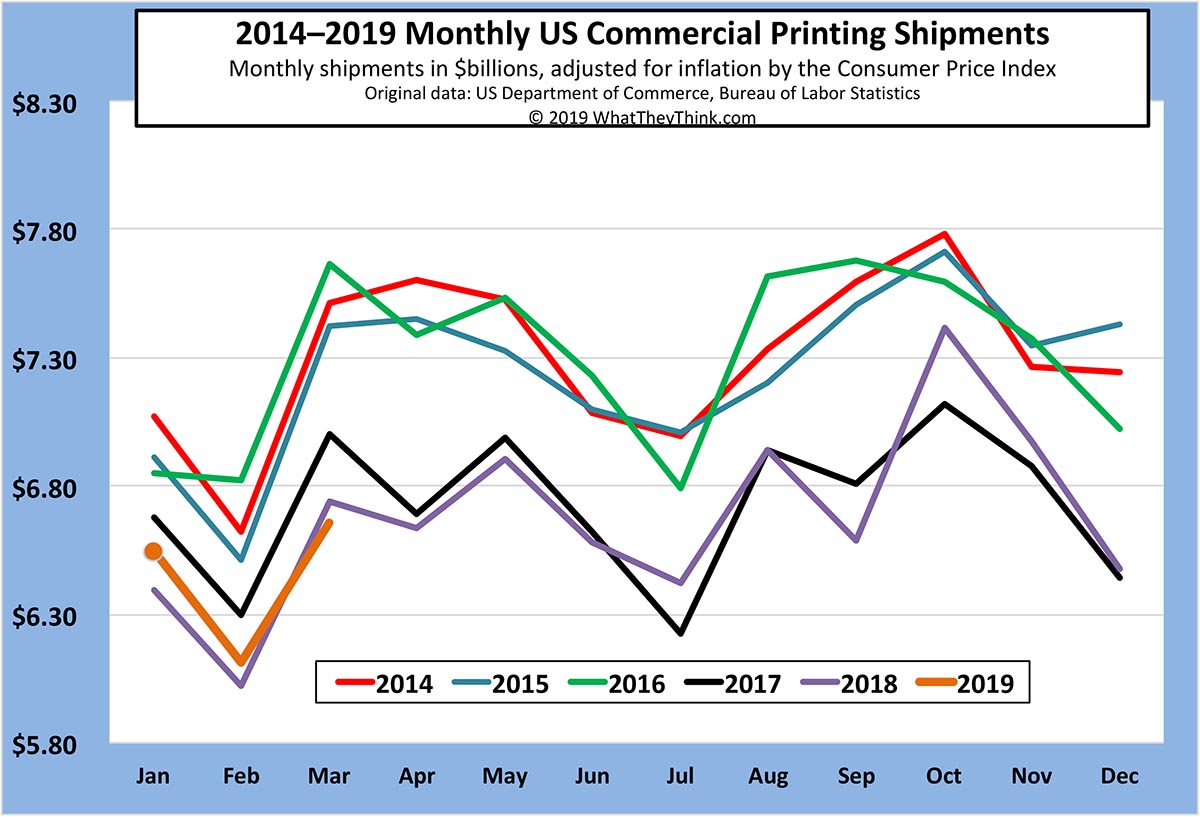 March Printing Shipments: A Day at the Races