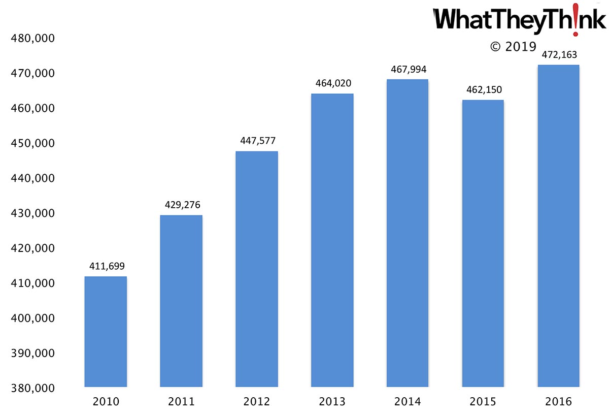 Advertising, Public Relations, and Related Services Employees—2010–2016