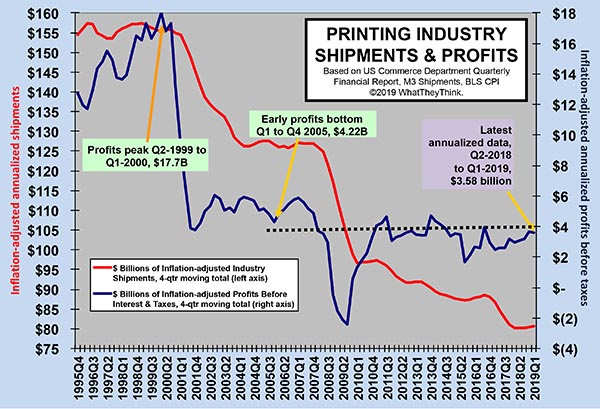 Printing Industry Profits: What Goes Up...