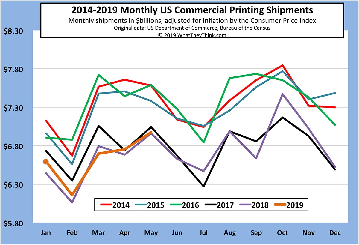 May Printing Shipments Up from April