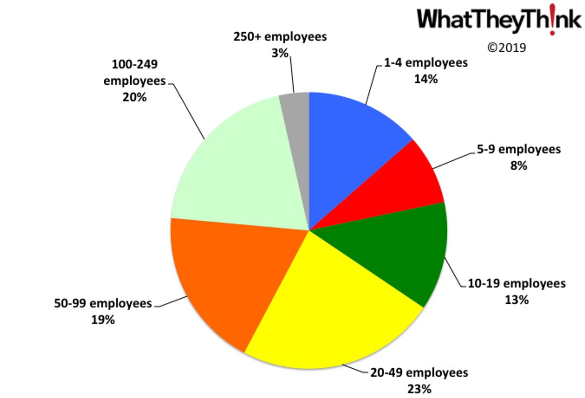 Converted Paper Product Manufacturing Establishments—2016