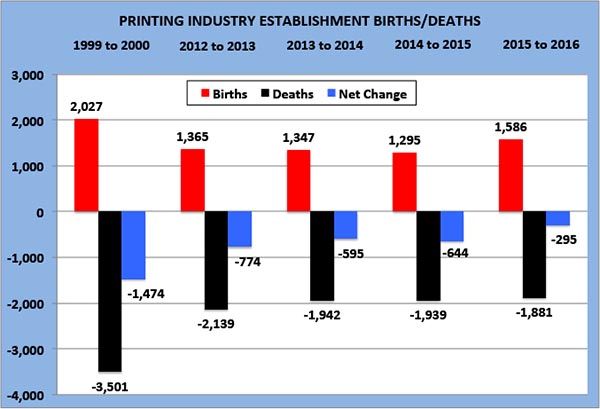 Printing Establishment Births and Deaths