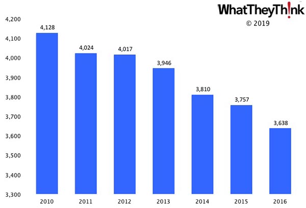 Converted Paper Product Manufacturing Establishments—2010–2016