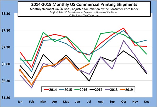 Printing Shipments: Summer Surprise