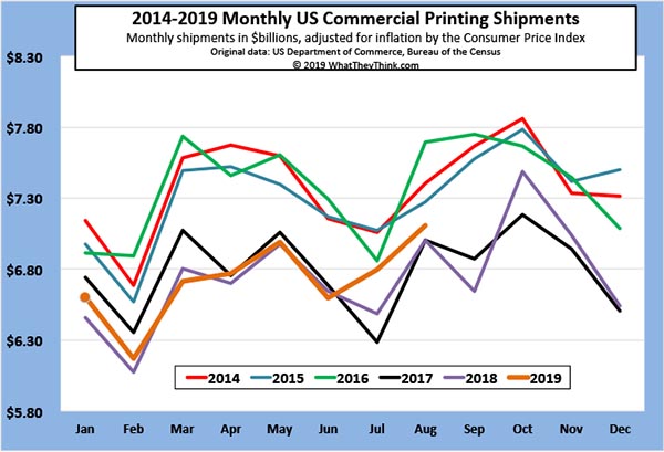 Printing Shipments: The Dog Days of Summer Didn’t Bite