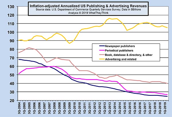 The View from the Other Side: Print Buyers’ Revenues