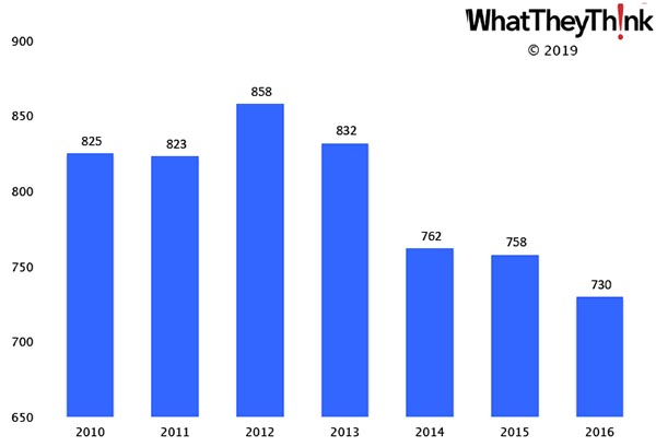 Paper Bag and Coated and Treated Paper Manufacturing—2010–2016