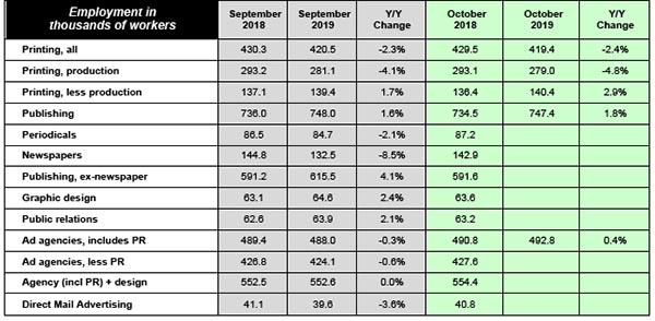 October Jobs: Production Down, Managerial Up