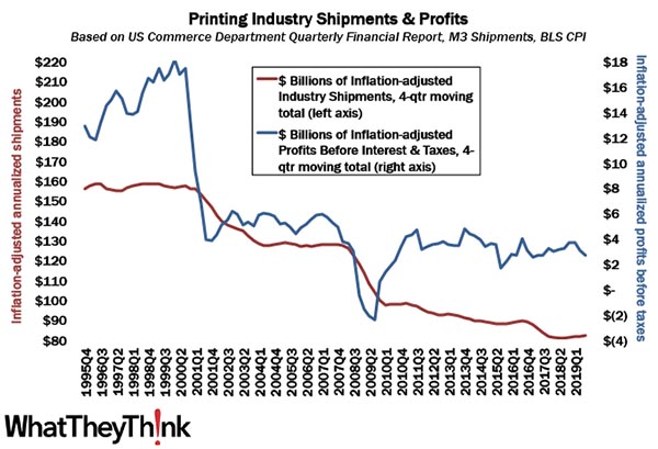 The Next Chapter in the Printing Profits “Tale of Two Cities”