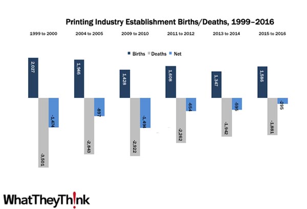 Establishment Births/Deaths: Industry Attrition Continues to Slow