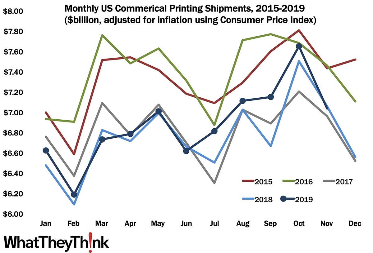 November Printing Shipments: Off for the Holidays