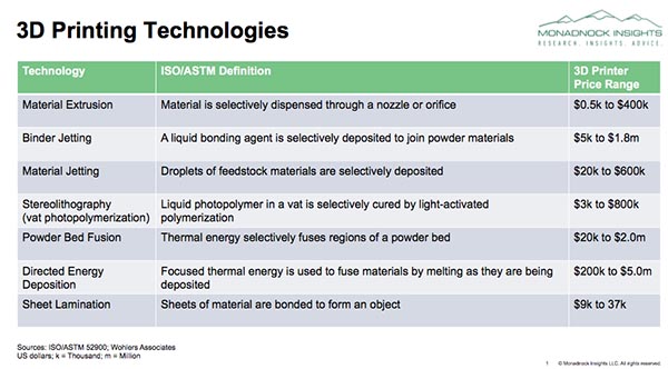 3D Printing Materials Price  : 3D Printer Material Cost Can Rack Up Fairly Quickly.