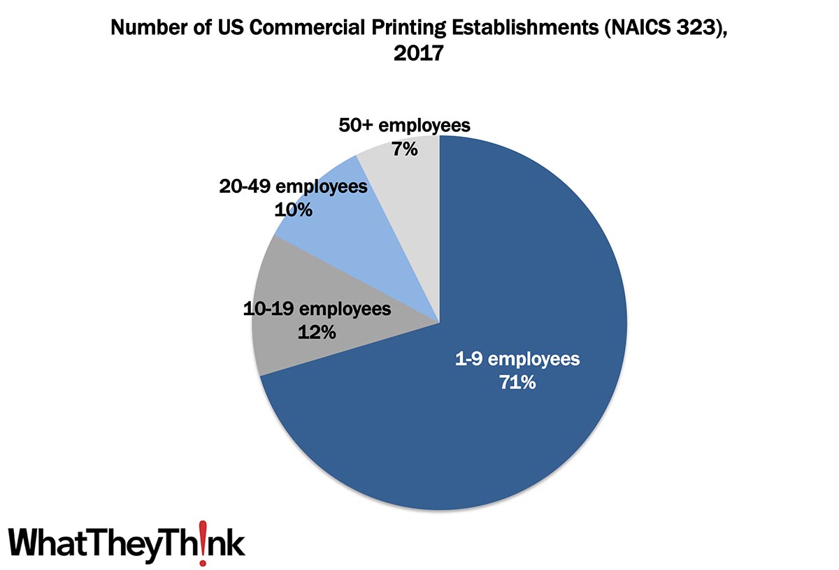 Commercial Printing Establishments—2017