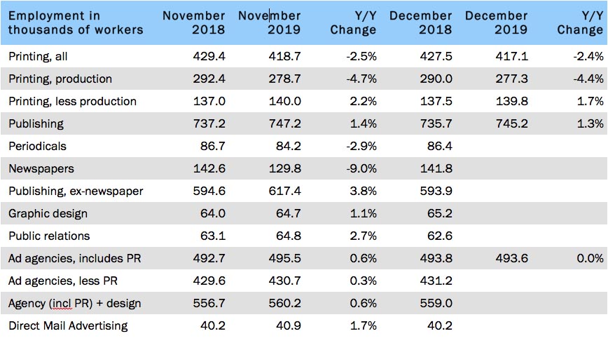 Graphic Arts Employment—December 2019