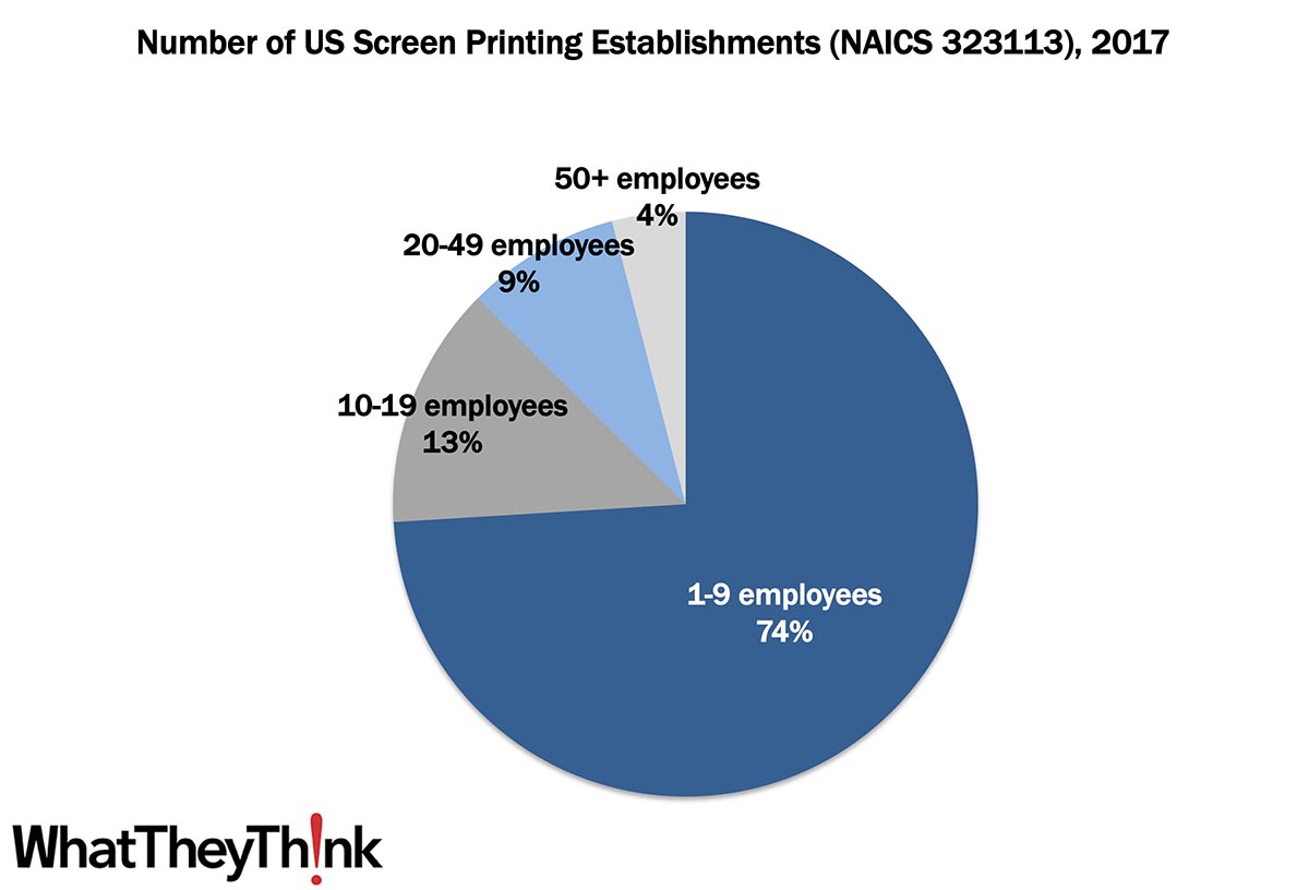Screen Printing Establishments—2017
