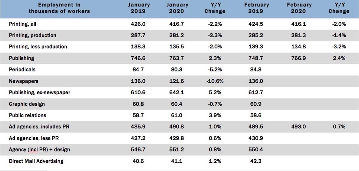 Graphic Arts Employment—February 2020