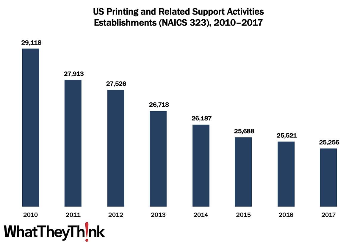 Printing Establishments—2010–2017