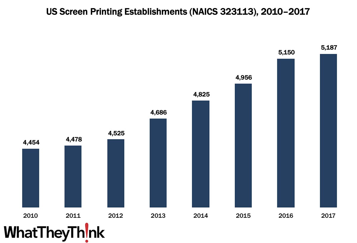 Screen Printing Establishments—2010–2017