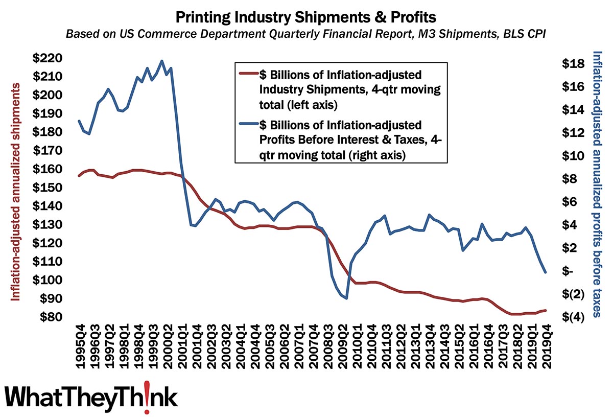 Printing Profits Plunged—Even Before the Crisis