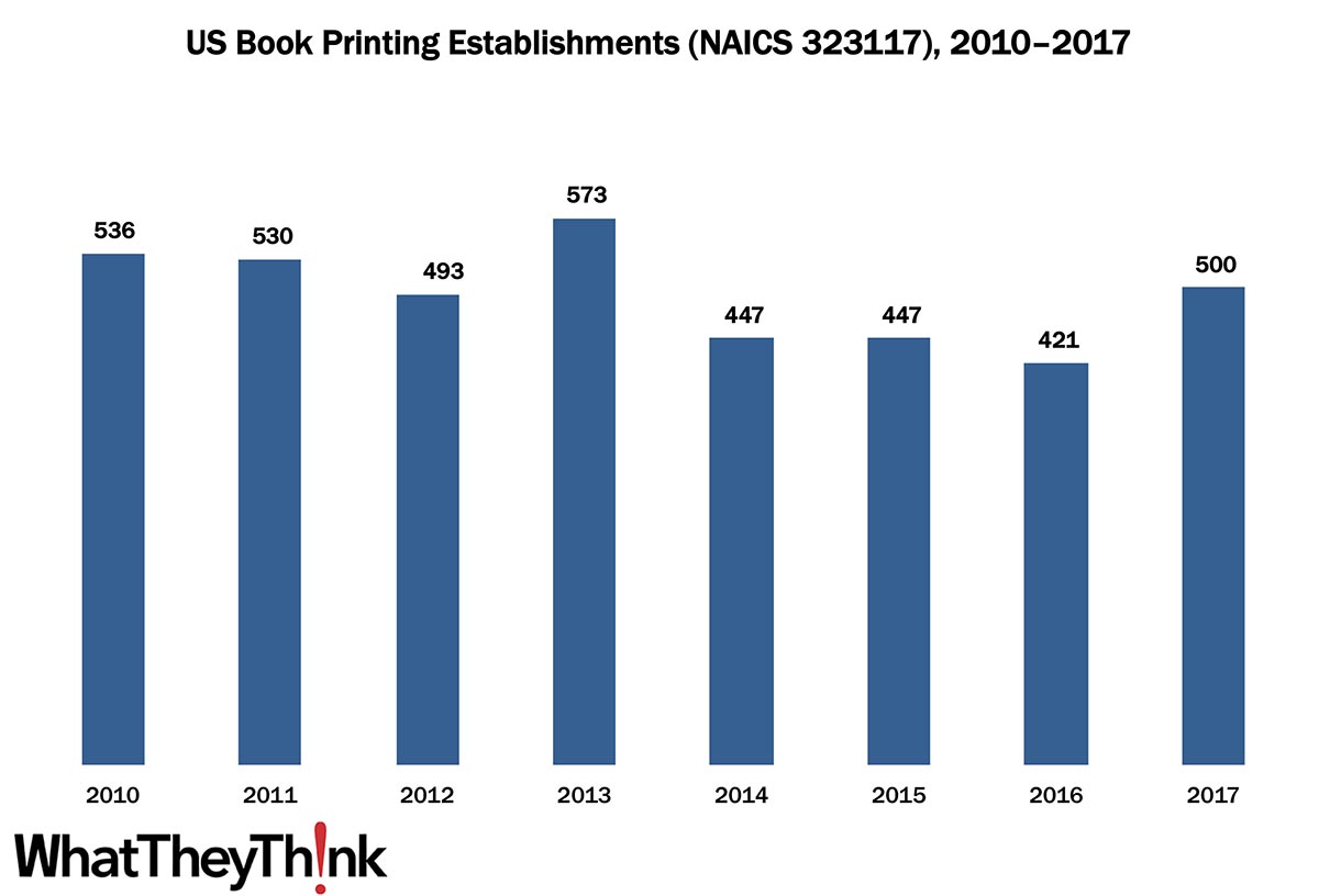 Book Printing Establishments—2010–2017