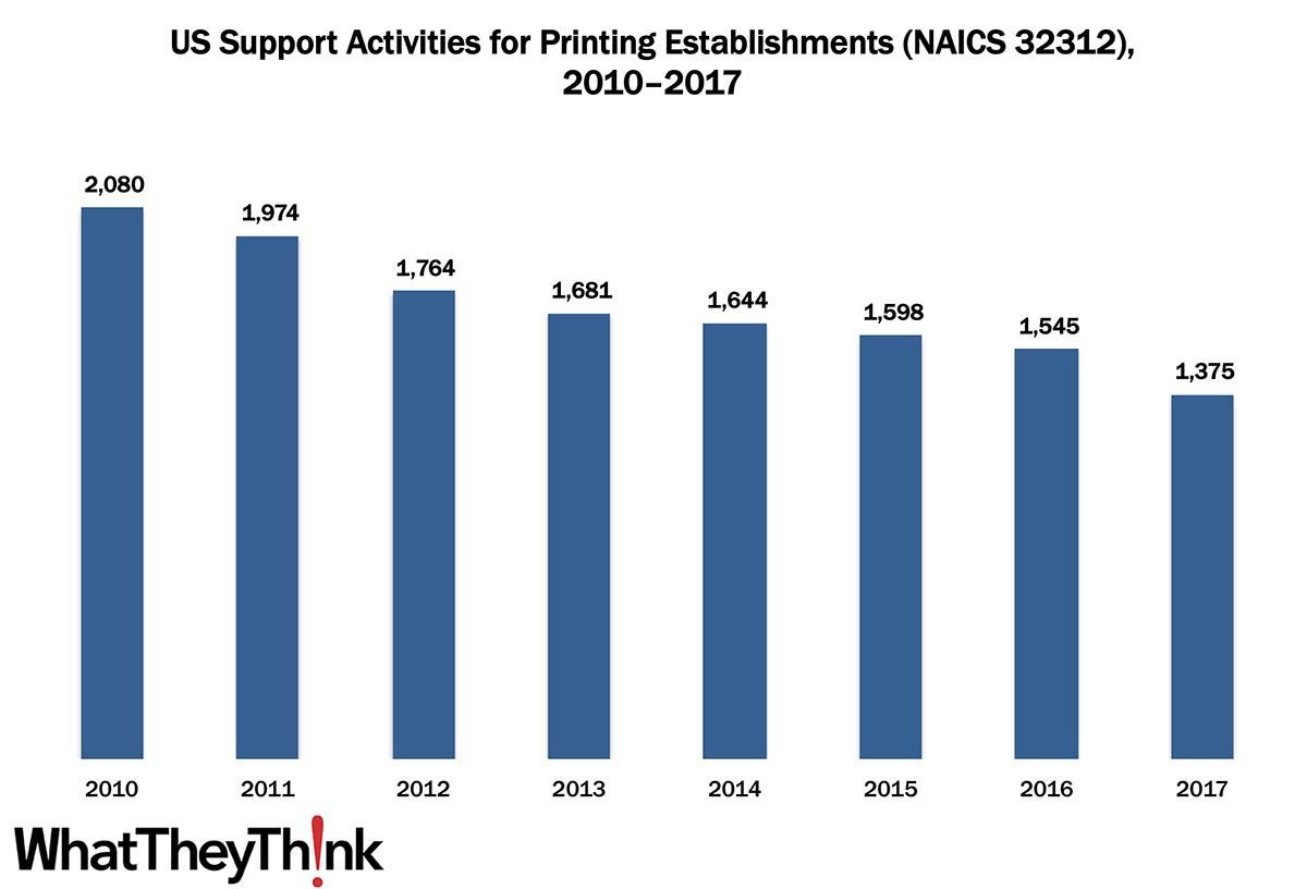 Prepress and Postpress Services Establishments—2010–2017