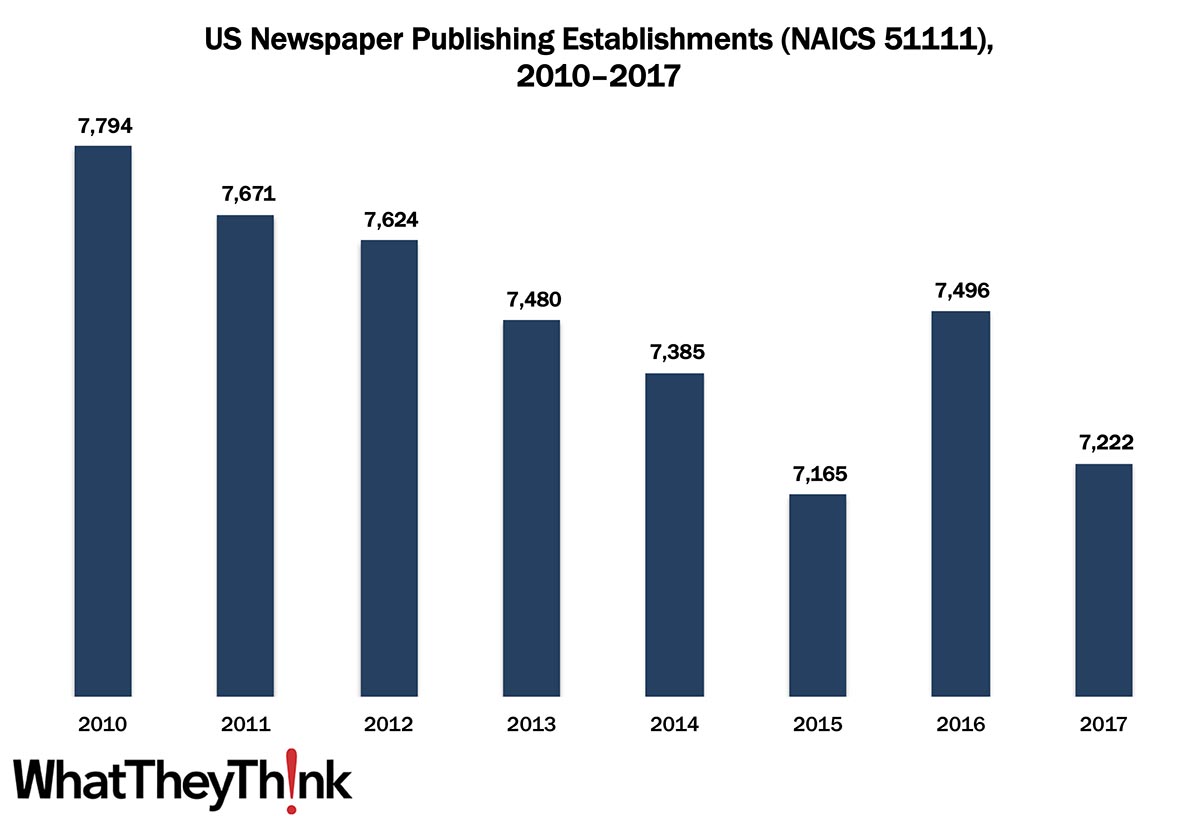 Newspaper Publishing Establishments—2010–2017