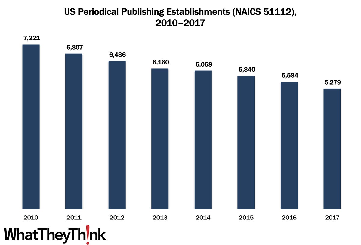 Periodical Publishing Establishments—2010–2017