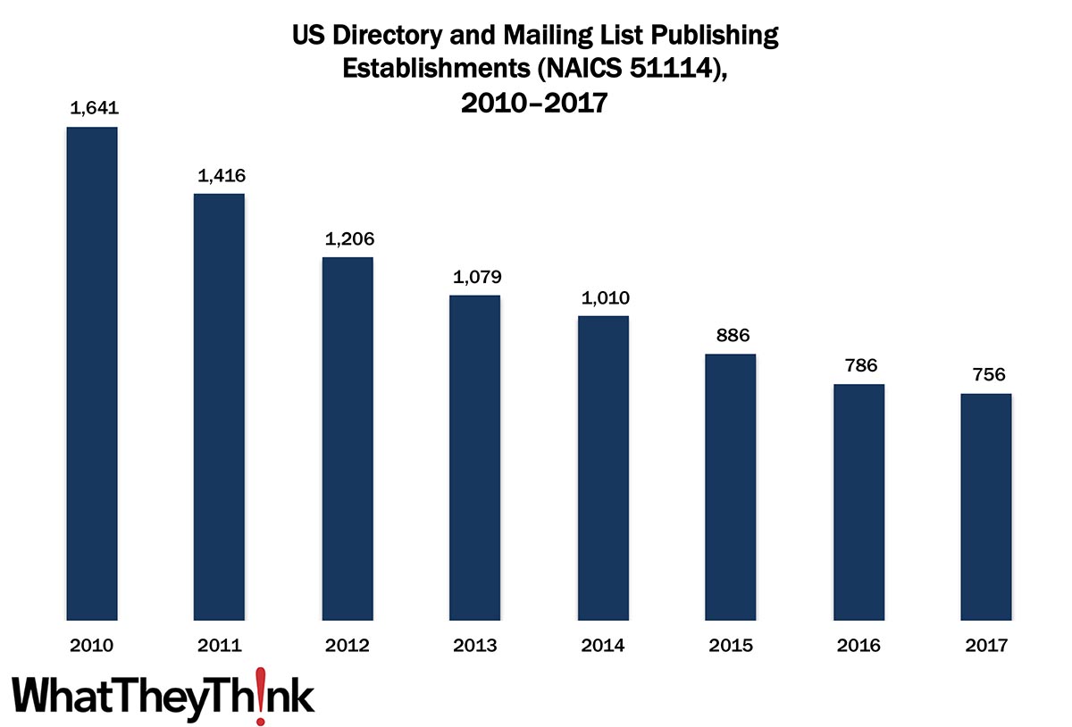 Directory and Mailing List Publishing Establishments—2010–2017