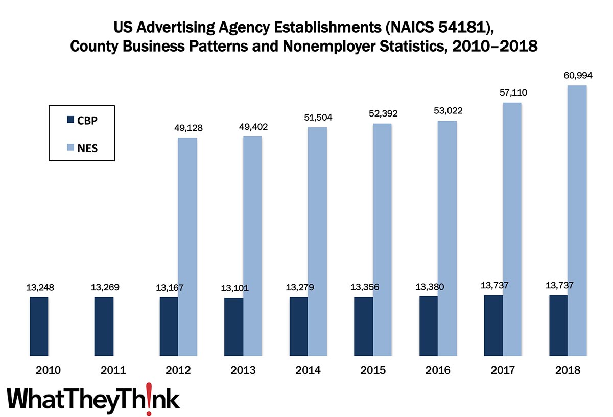 Advertising Agencies—2010–2018