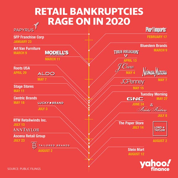 Retail Sales A V Shaped Recovery WhatTheyThink