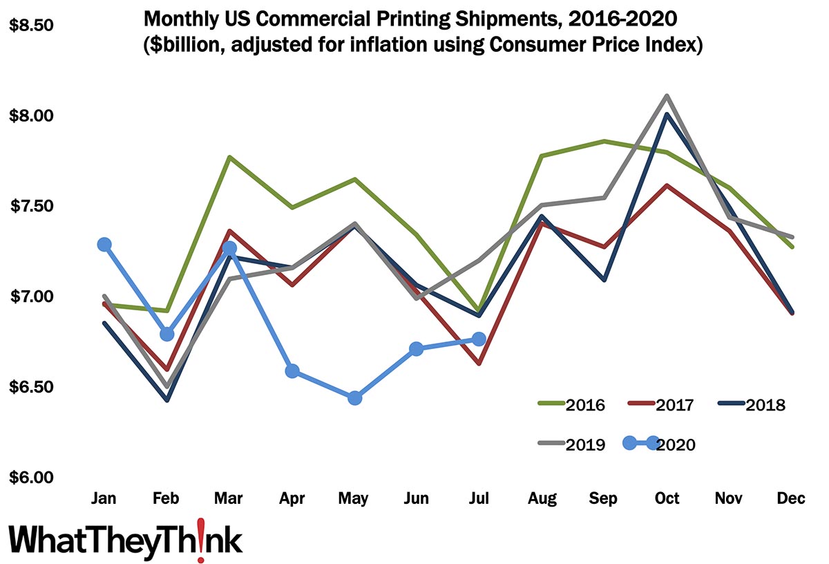 Printing Shipments: Summer’s Almost Gone