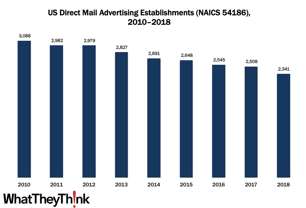 Direct Mail Advertising—2010–2018