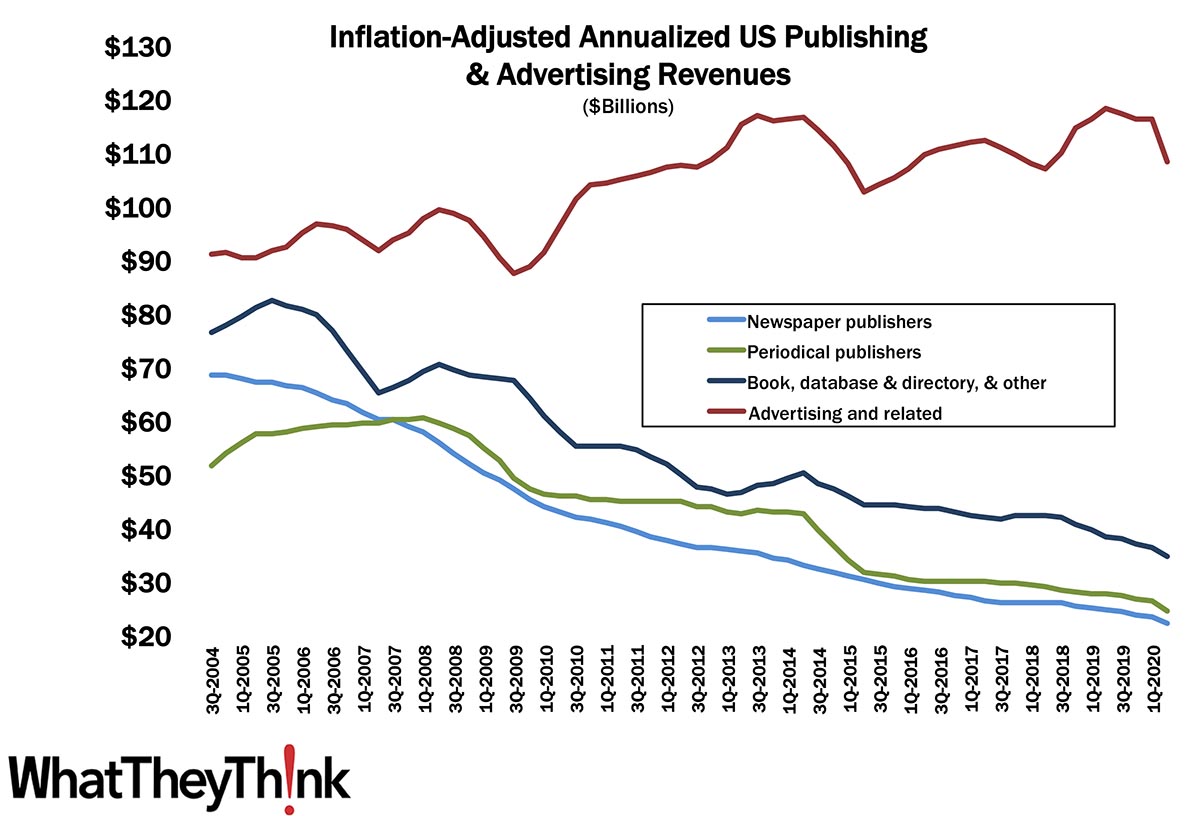 Q2 Publishing and Advertising Revenues