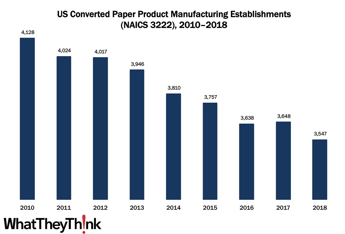 Converted Paper Product Manufacturing Establishments—2010–2018