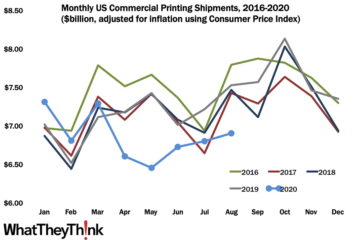 August Printing Shipments—The Rebound Continues