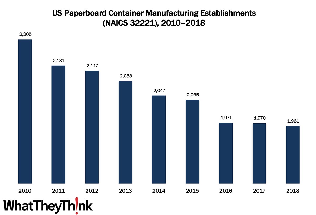 Paperboard Container Manufacturing Establishments—2010–2018