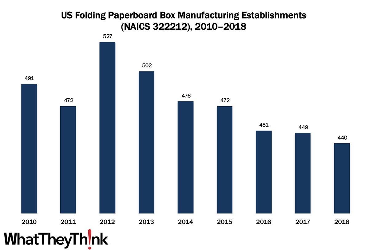 Folding Paperboard Box Manufacturing Establishments—2010–2018