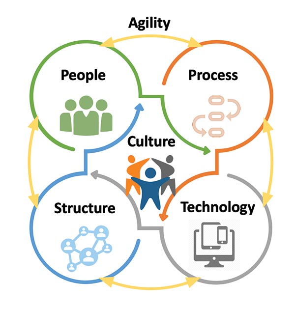 Develop New Agility: Continuous Evaluation Is the Key to Success