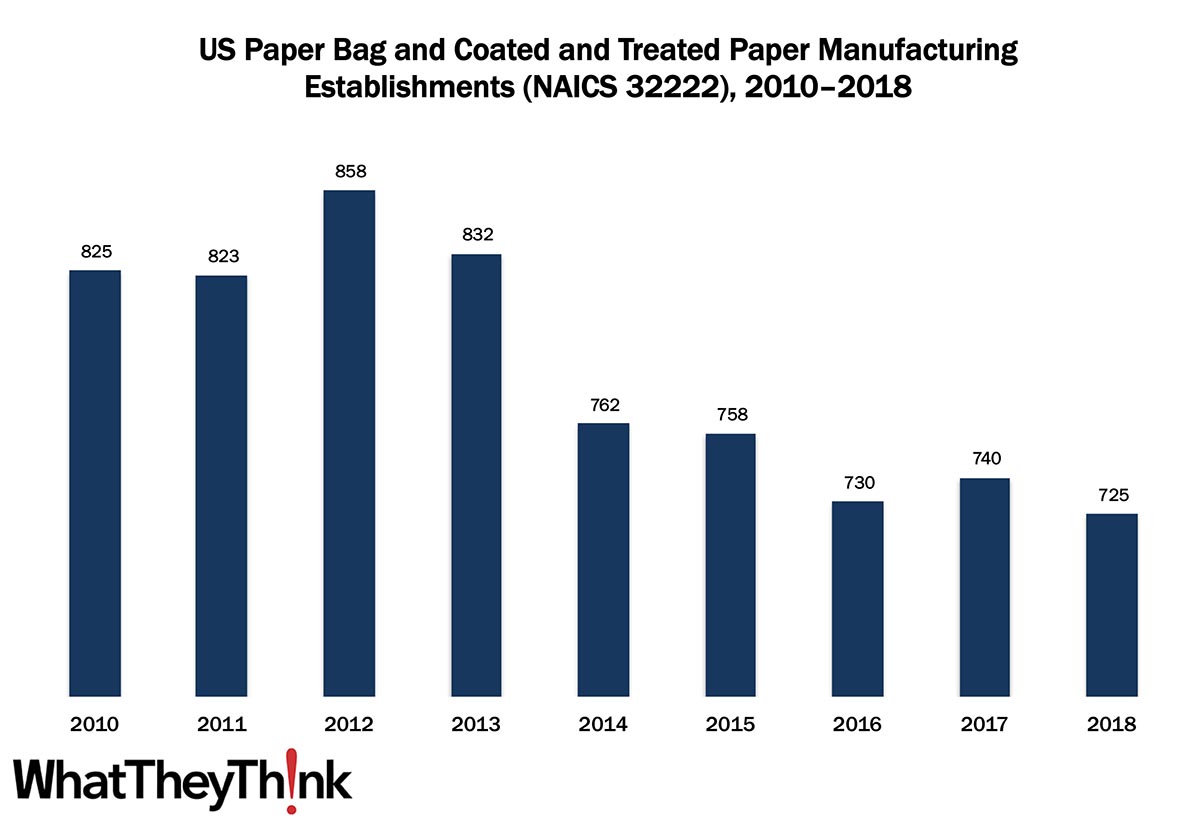 Paper Bag and Coated and Treated Paper Manufacturing Establishments—2010–2018