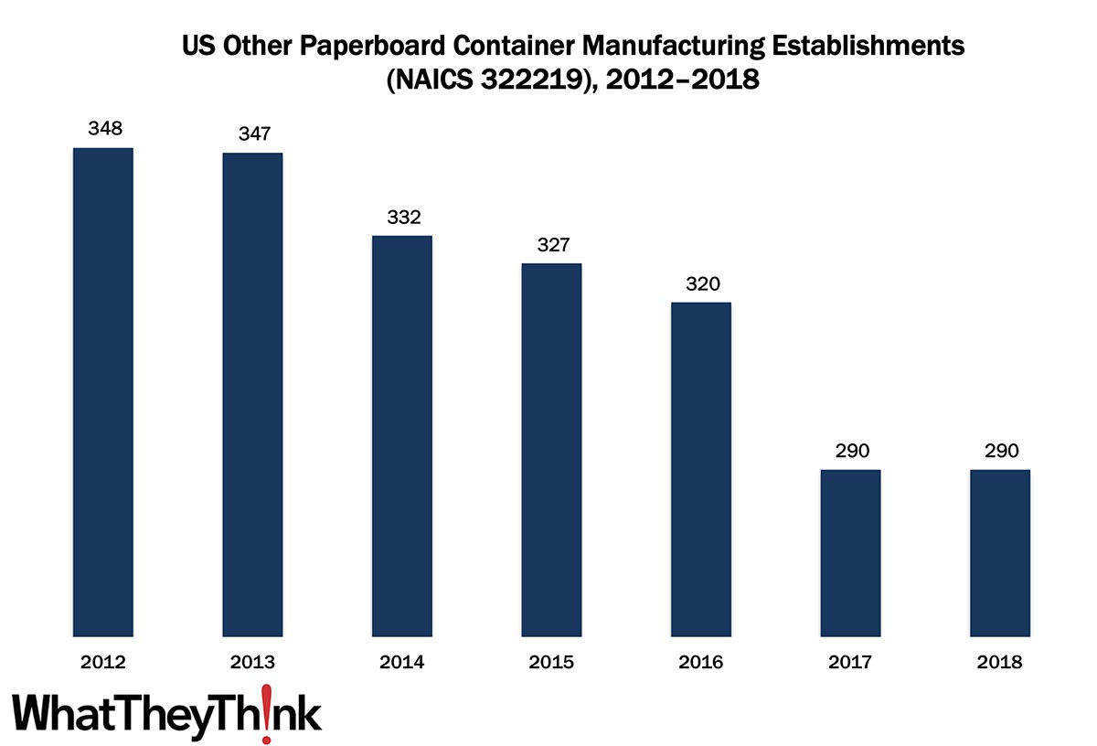 Other Paperboard Container Manufacturing Establishments—2012–2018