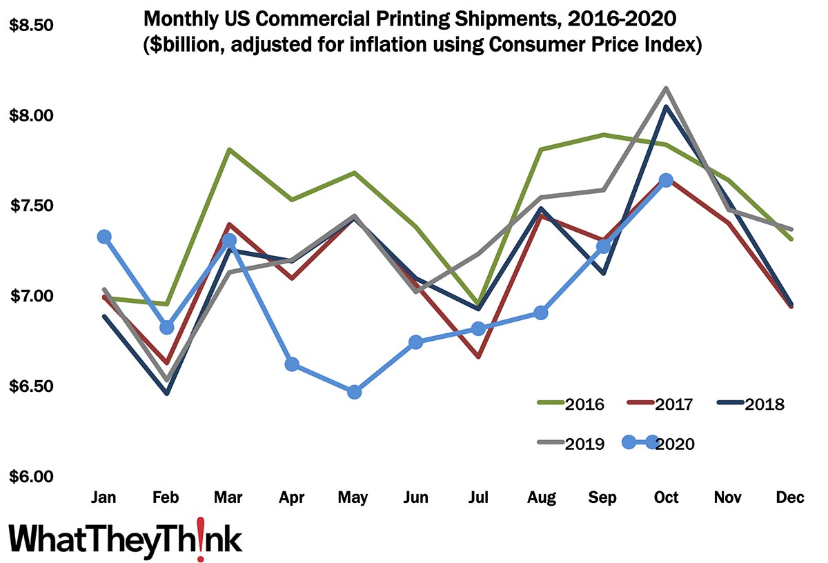 October Printing Shipments—The 